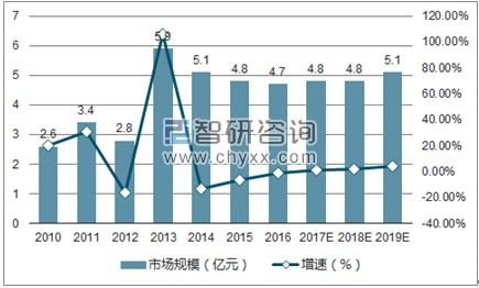 2017年中國計算機系統集成行業發展現狀分析
